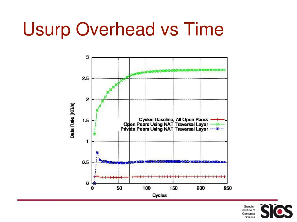 usurp overhead vs time
