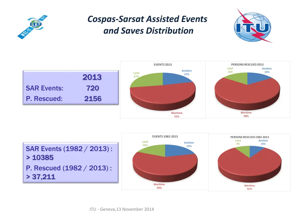 cospas sarsat assisted events and saves