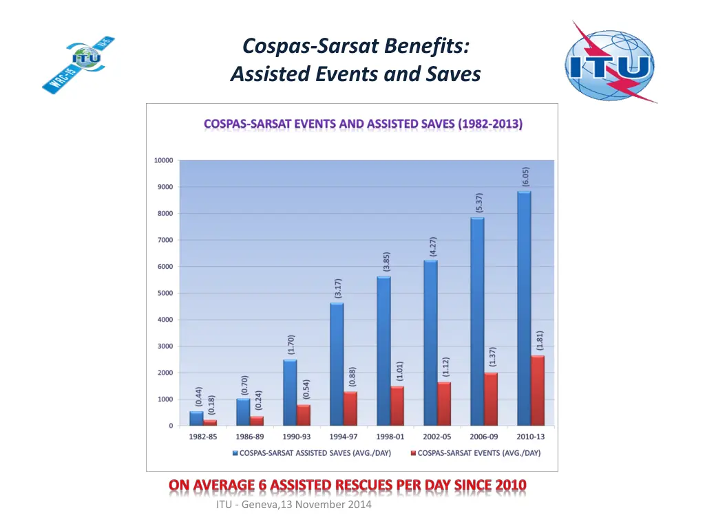 cospas sarsat benefits assisted events and saves
