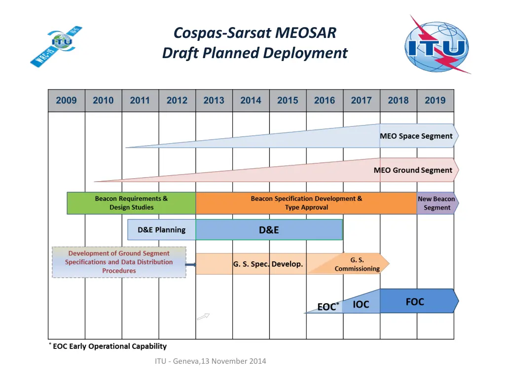 cospas sarsat meosar draft planned deployment