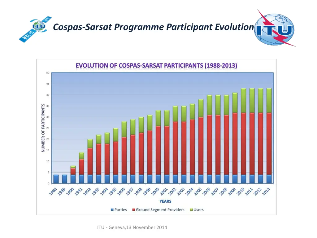 cospas sarsat programme participant evolution