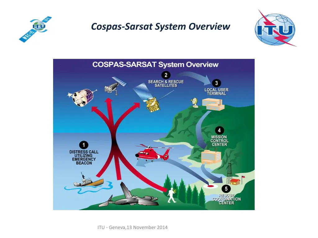 cospas sarsat system overview