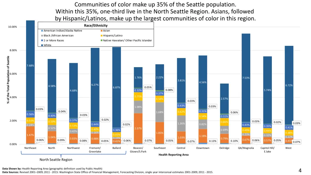 communities of color make up 35 of the seattle