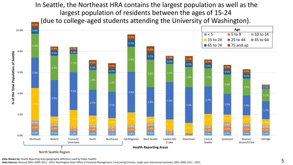 in seattle the northeast hra contains the largest
