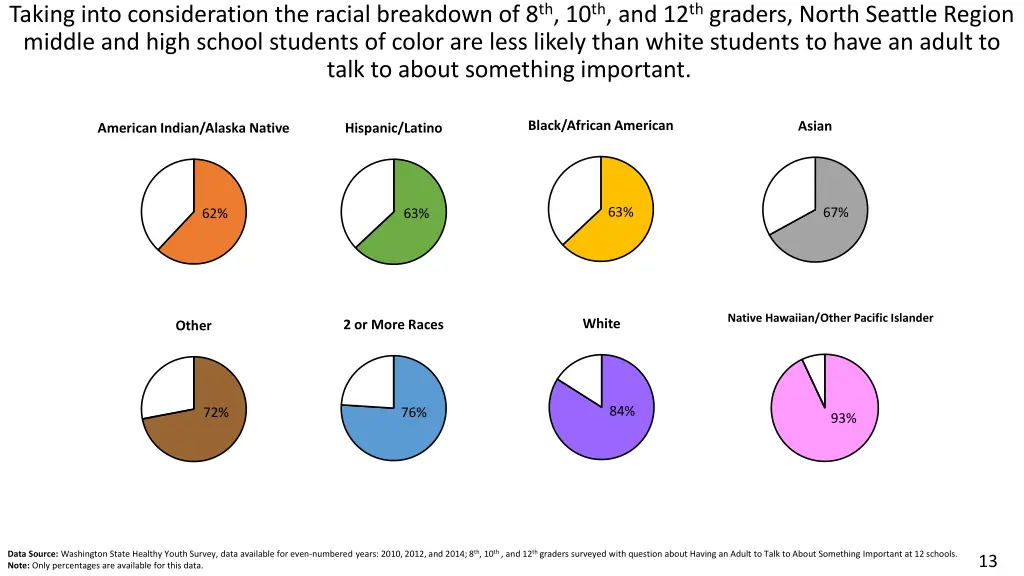 taking into consideration the racial breakdown