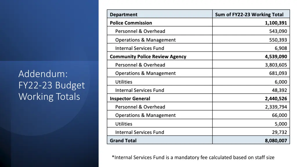 addendum fy22 23 budget working totals