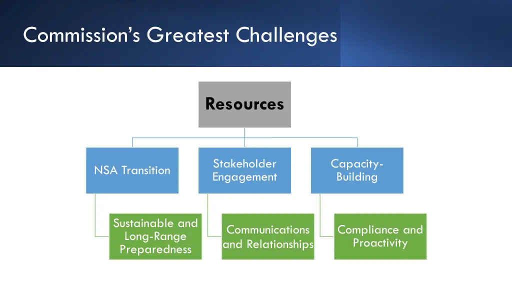 commission s greatest challenges