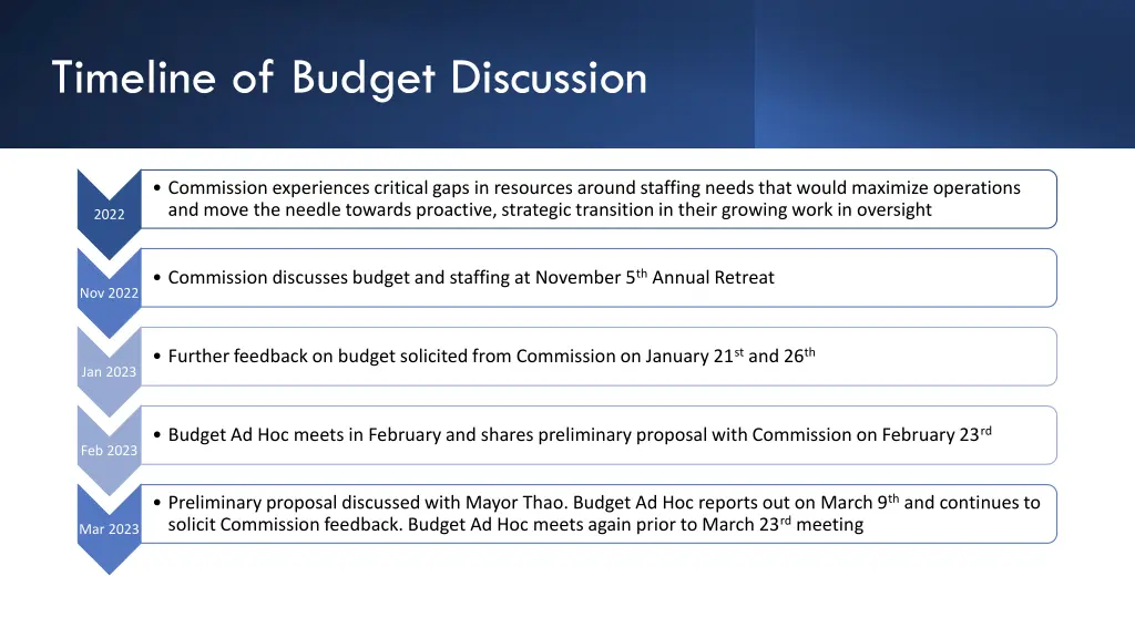 timeline of budget discussion