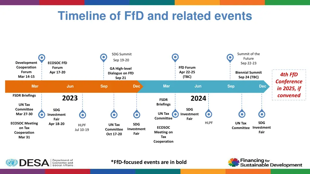 timeline of ffd and related events
