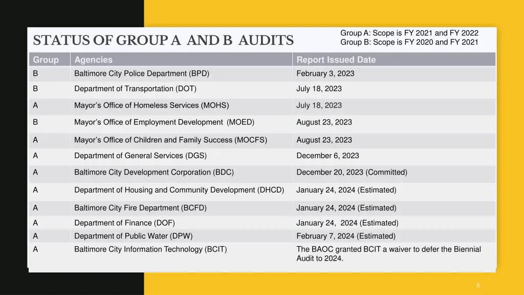 group a scope is fy 2021 and fy 2022 group