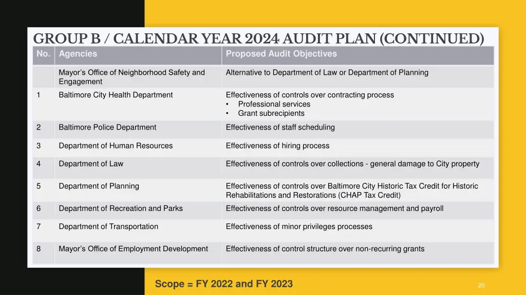 group b calendar year 2024 audit plan continued