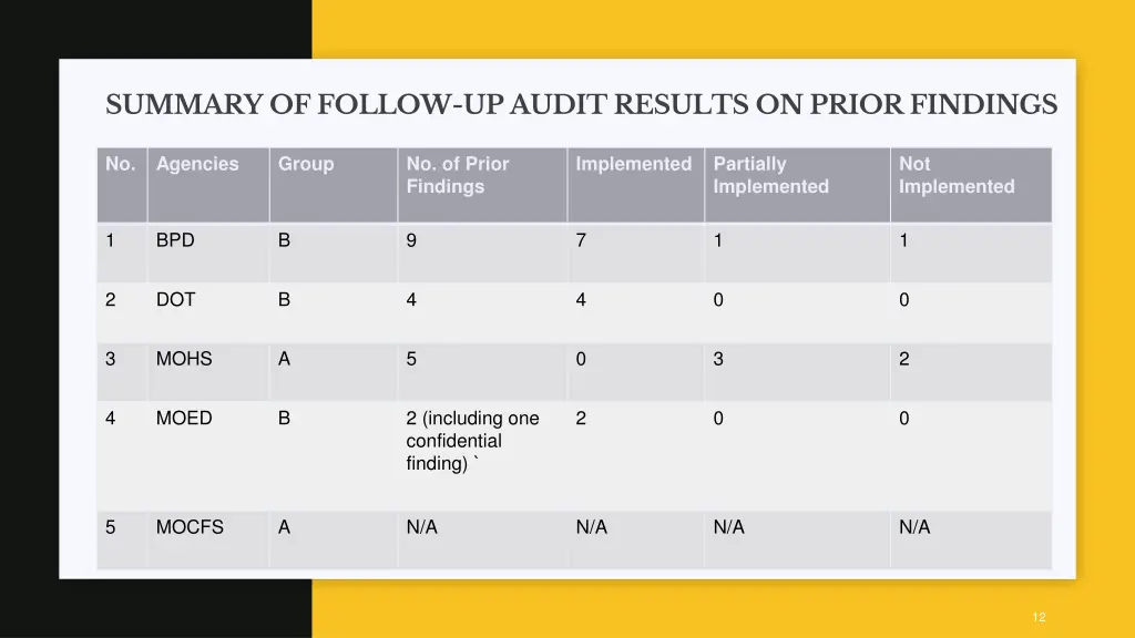 summary of follow up audit results on prior