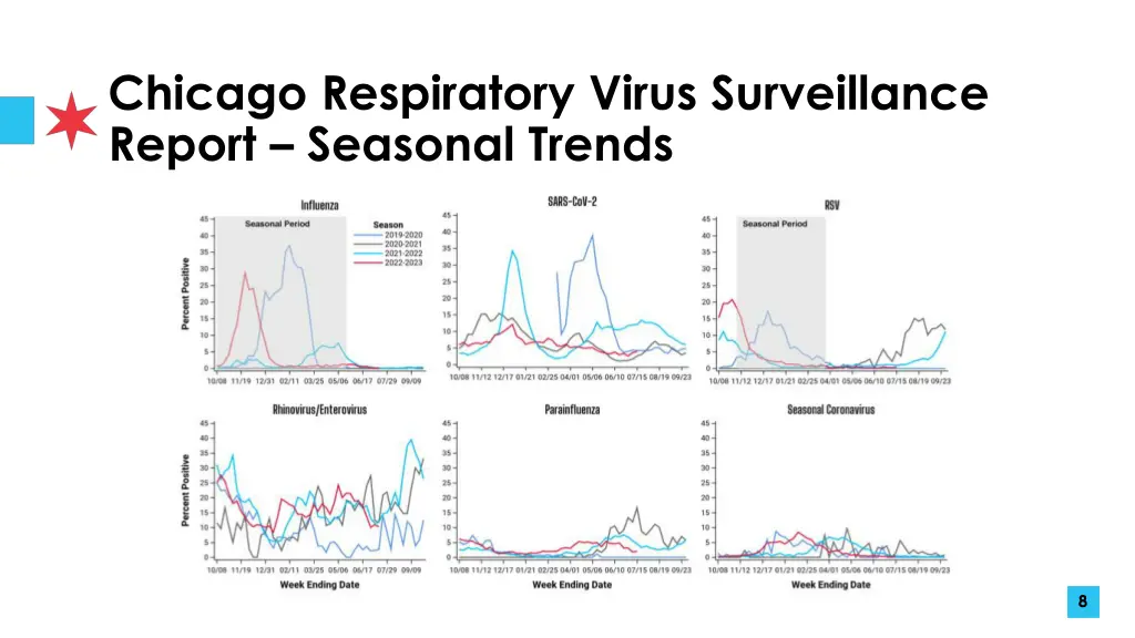 chicago respiratory virus surveillance report 1