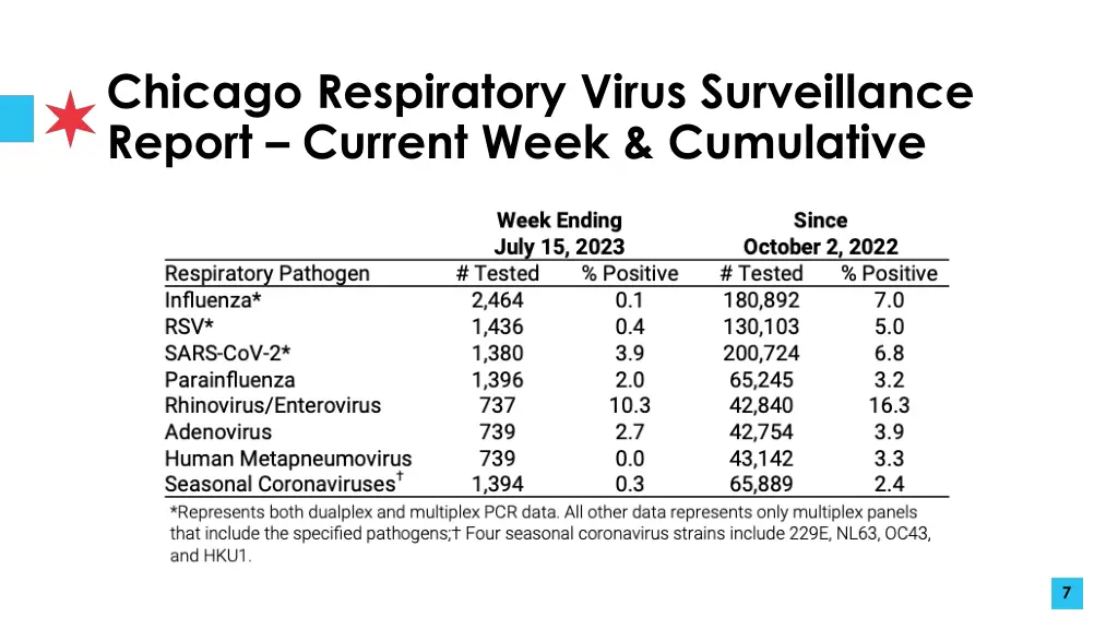 chicago respiratory virus surveillance report