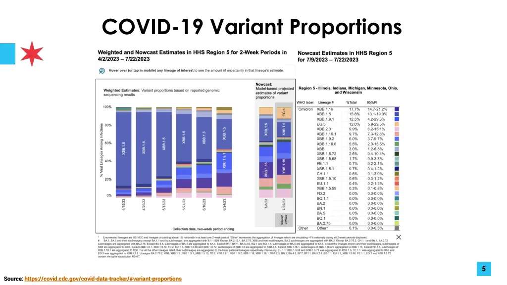 covid 19 variant proportions