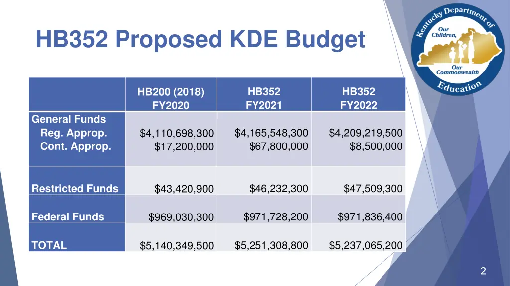 hb352 proposed kde budget