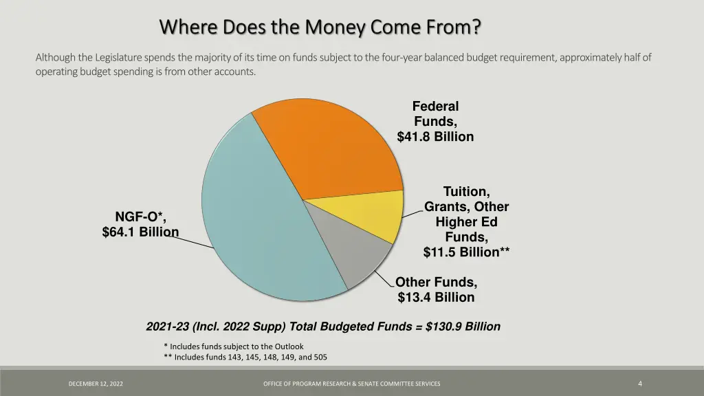 although the legislature spends the majority