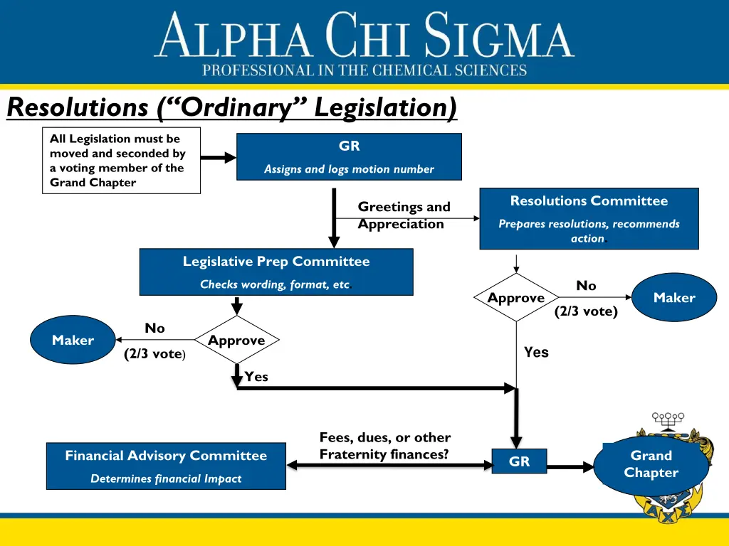 resolutions ordinary legislation
