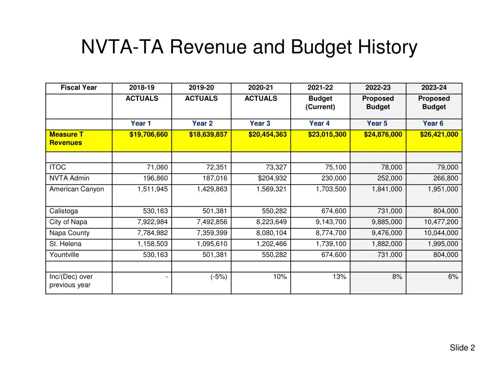 nvta ta revenue and budget history