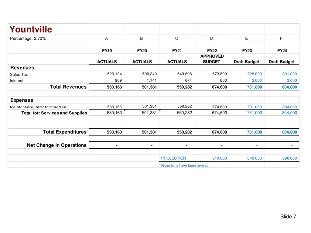 yountville percentage 2 70