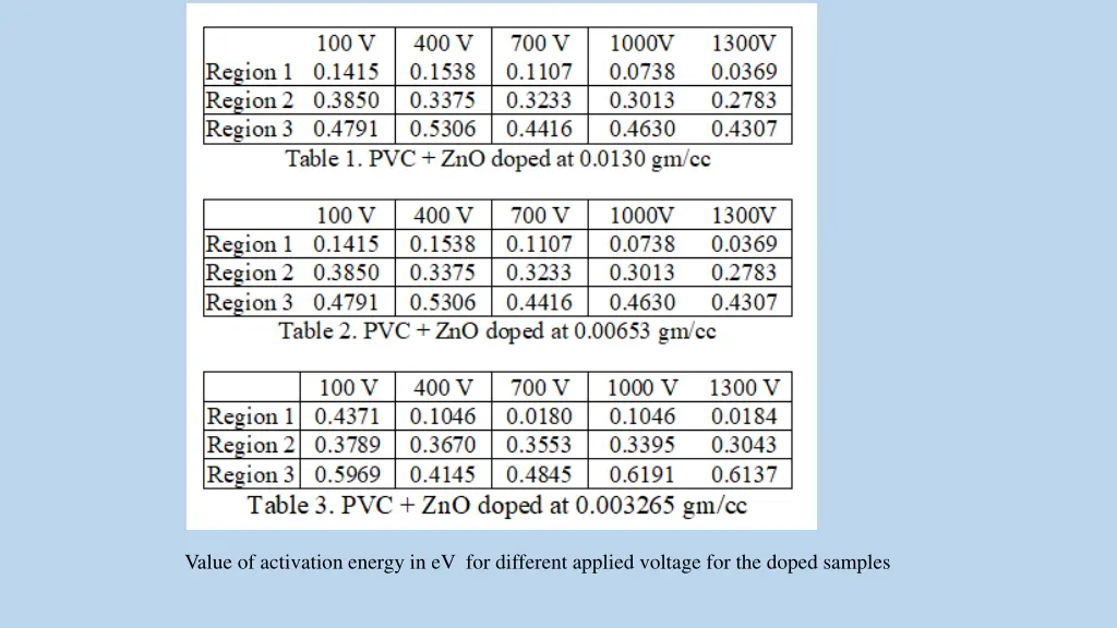 value of activation energy in ev for different