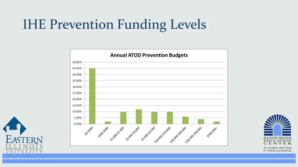 ihe prevention funding levels