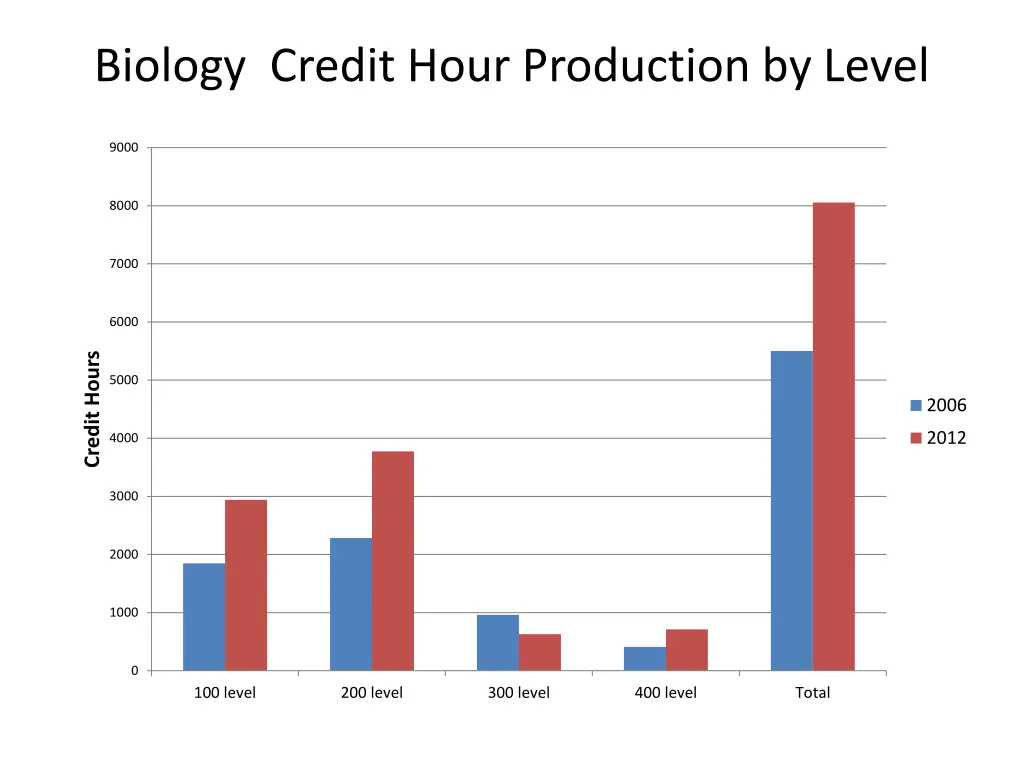 biology credit hour production by level