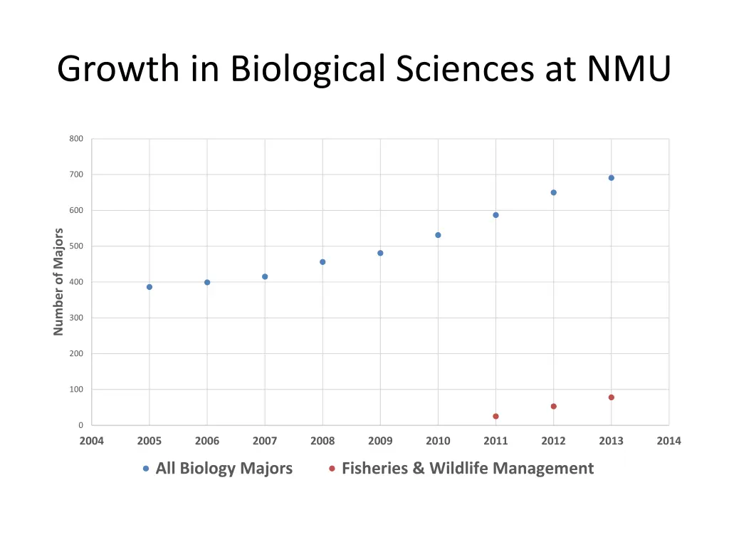 growth in biological sciences at nmu