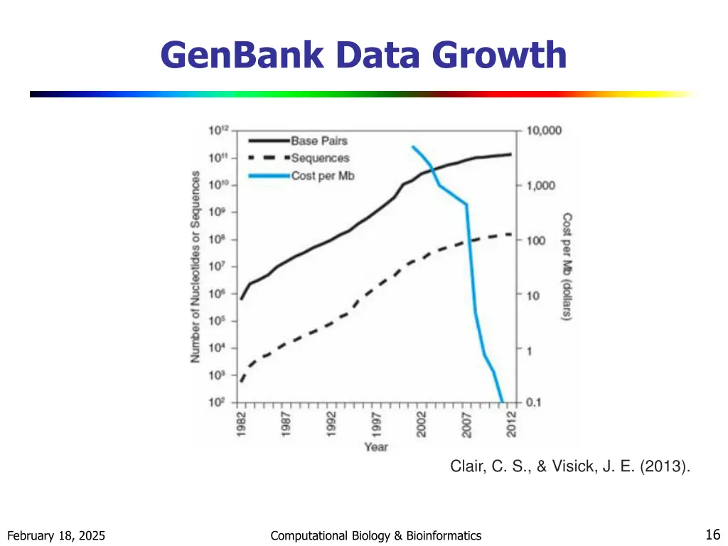 genbank data growth
