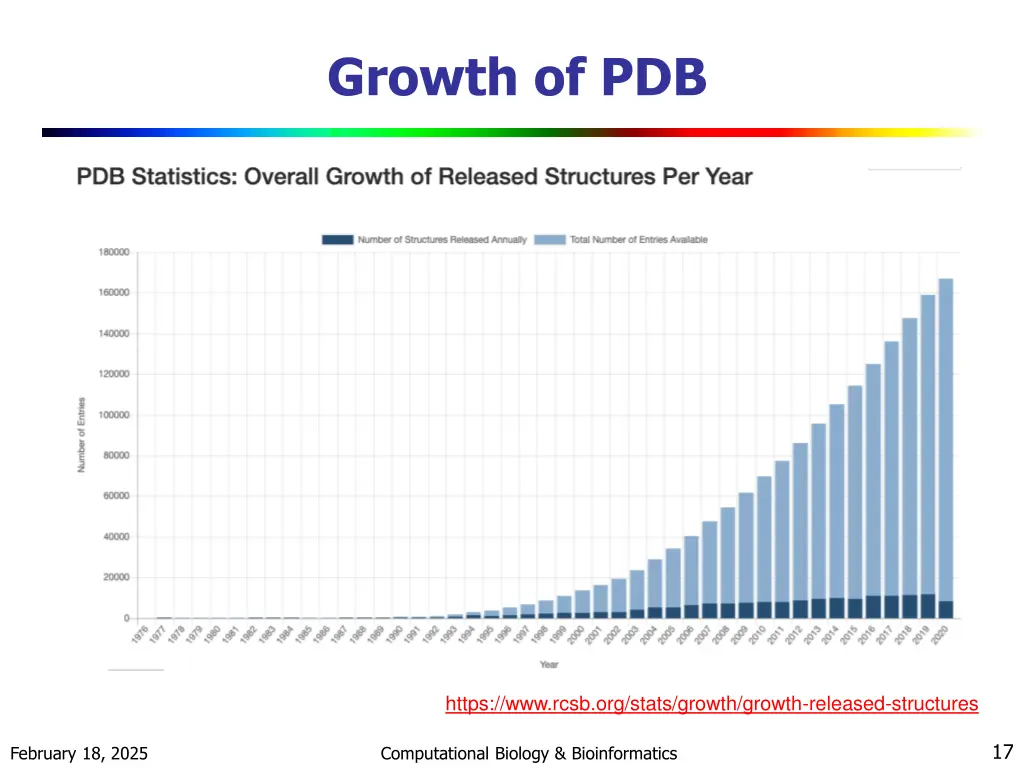 growth of pdb