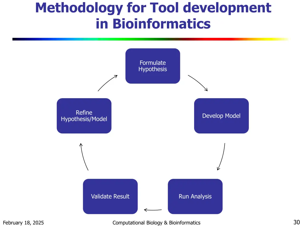methodology for tool development in bioinformatics