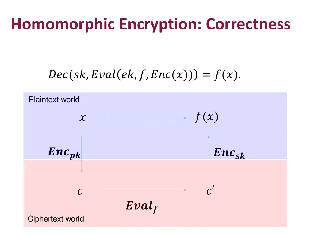 homomorphic encryption correctness