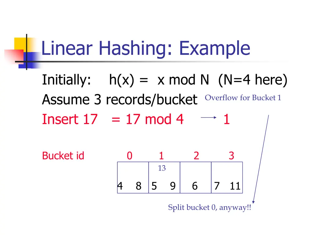 linear hashing example 1