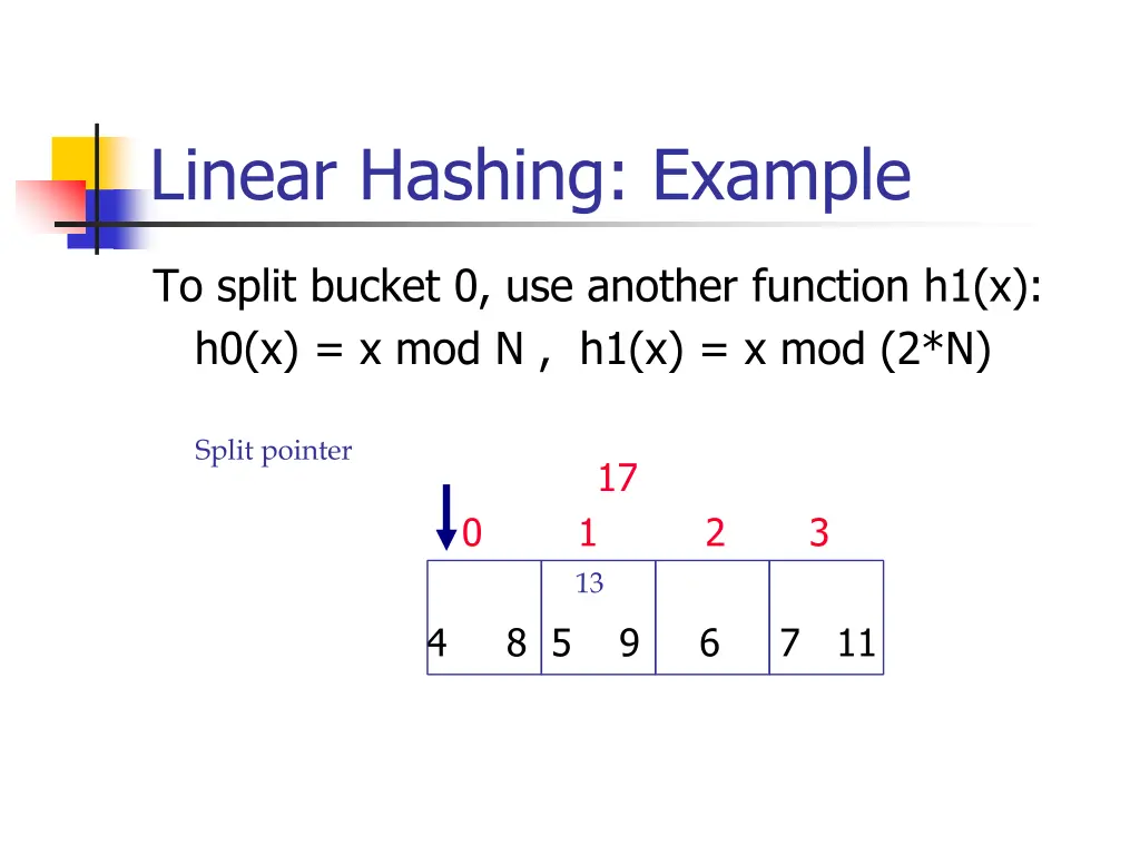 linear hashing example 2