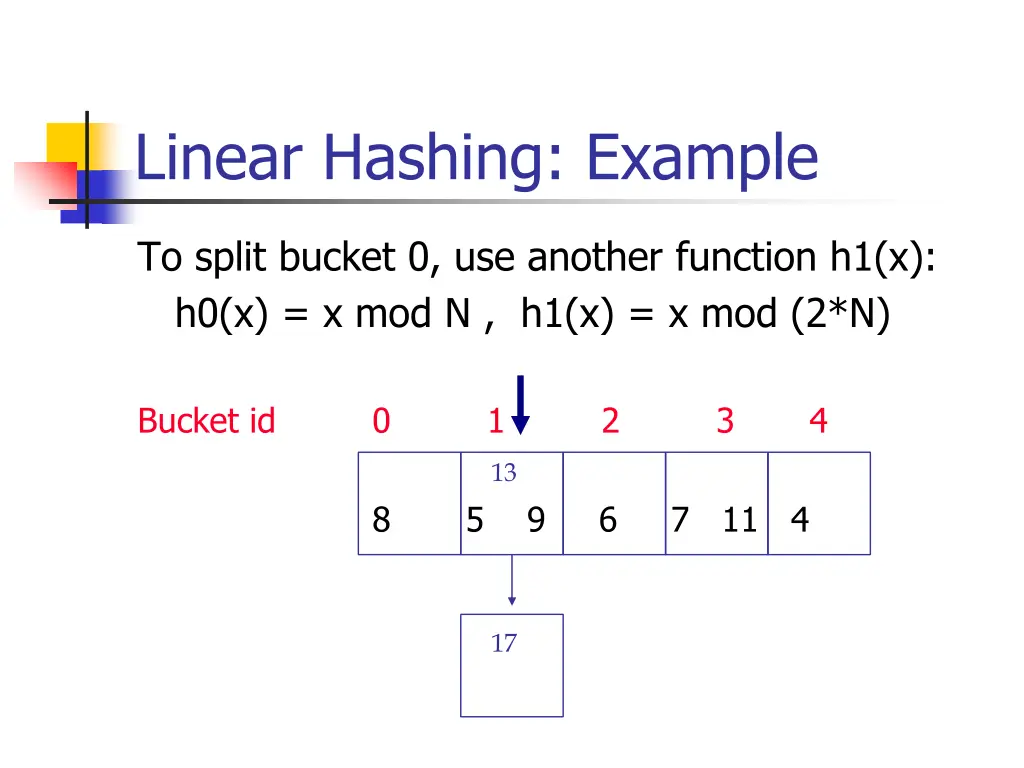 linear hashing example 4
