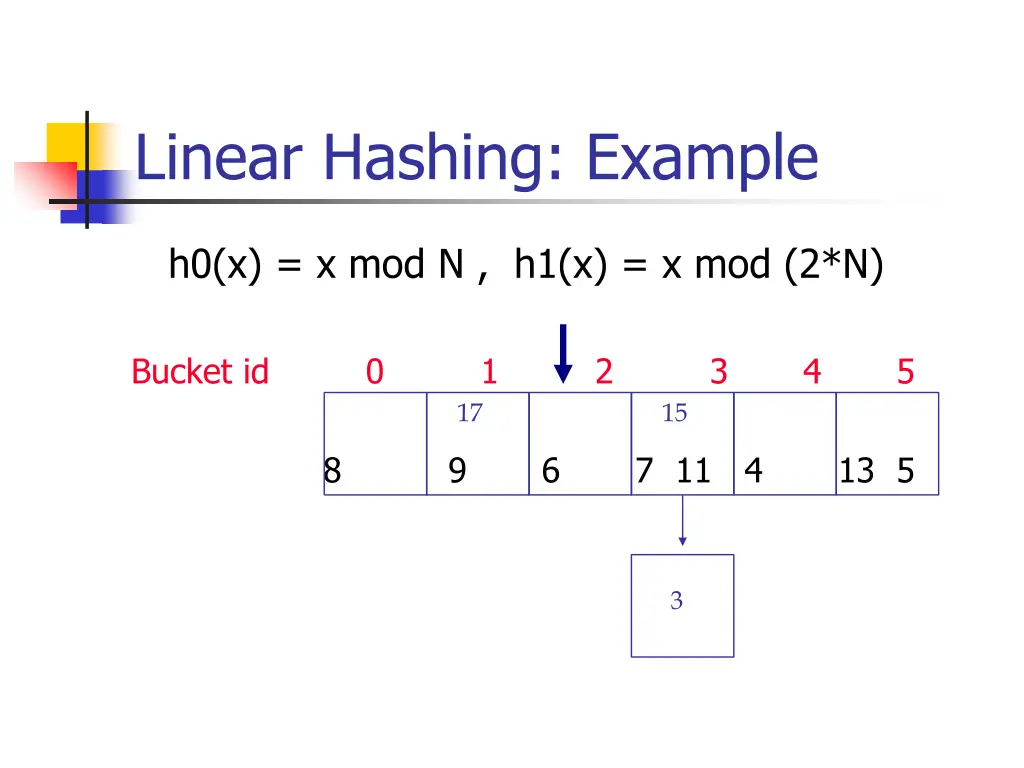 linear hashing example 6