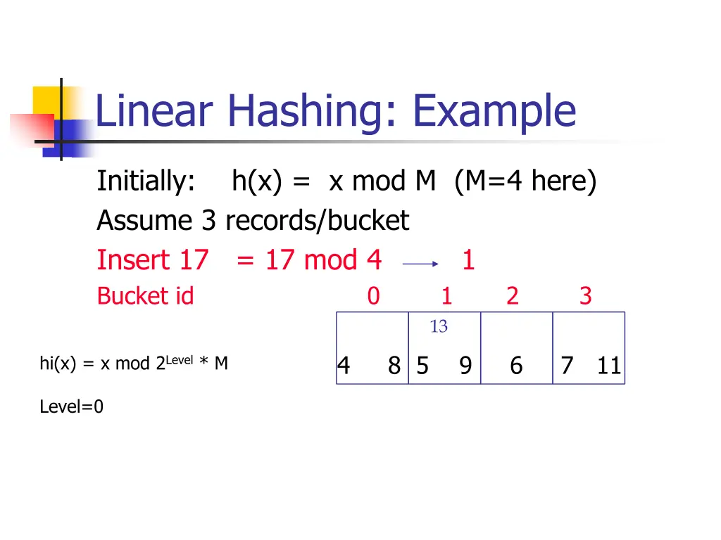 linear hashing example