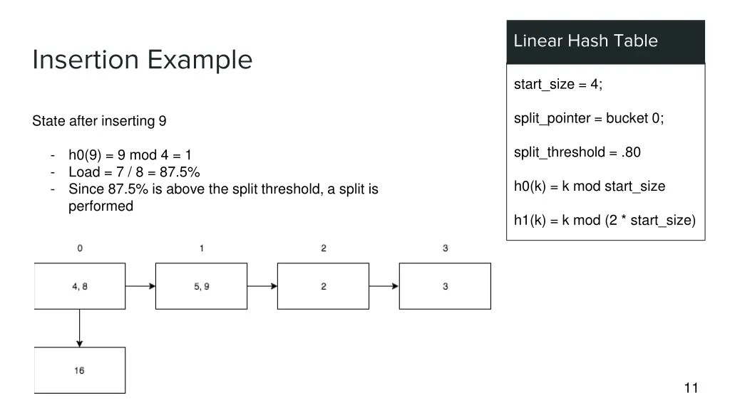 linear hash table 2