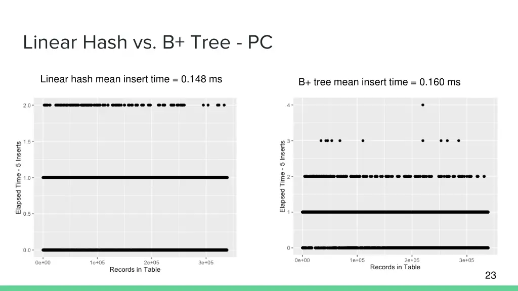 linear hash vs b tree pc
