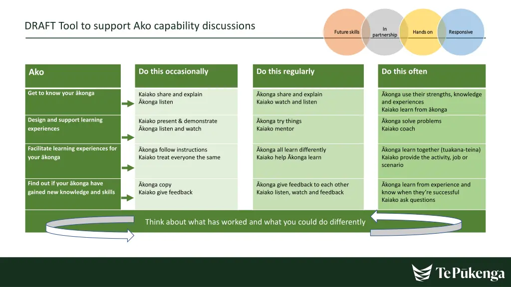 draft tool to support ako capability discussions
