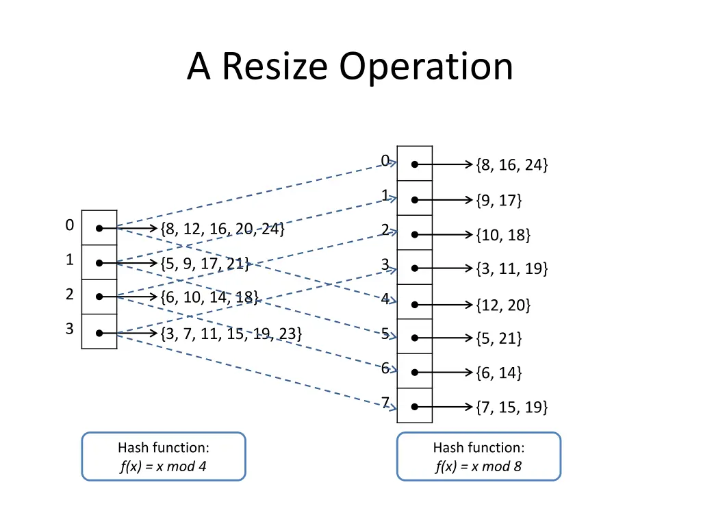 a resize operation