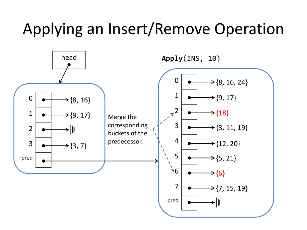 applying an insert remove operation 3