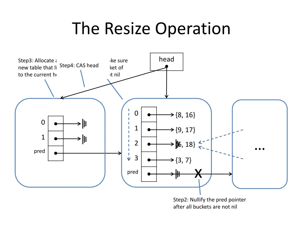 the resize operation