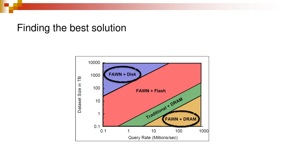 finding the best solution