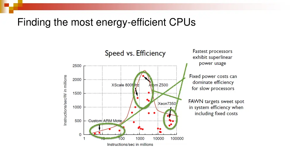 finding the most energy efficient cpus