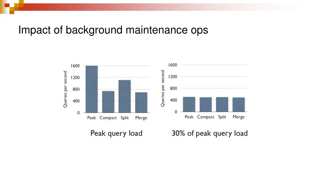 impact of background maintenance ops