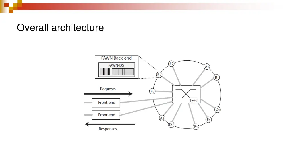 overall architecture