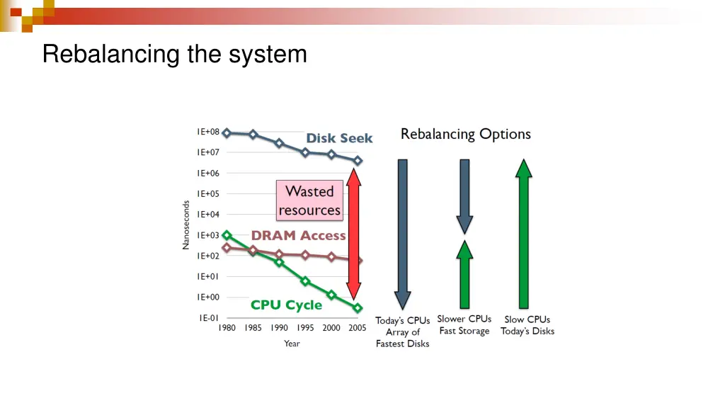rebalancing the system