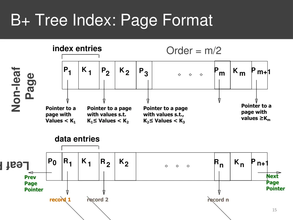b tree index page format