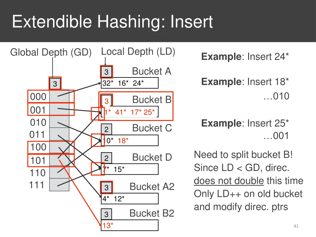 extendible hashing insert 2